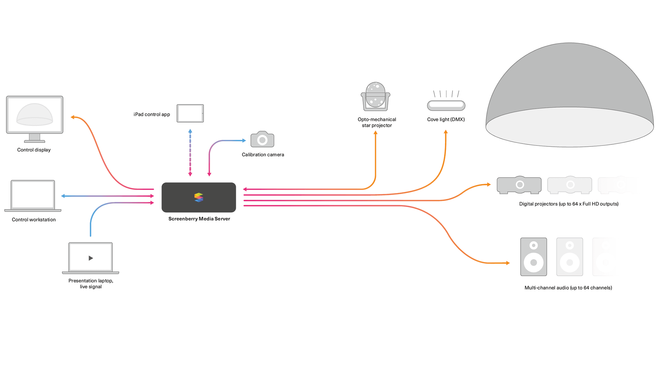 Diagram displaying multiple devices interconnected with a media server, illustrating Screenberry's advanced architecture